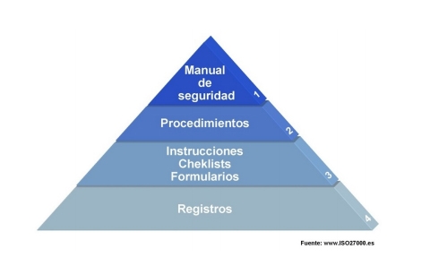 Sistema de Gestión de Seguridad de la información