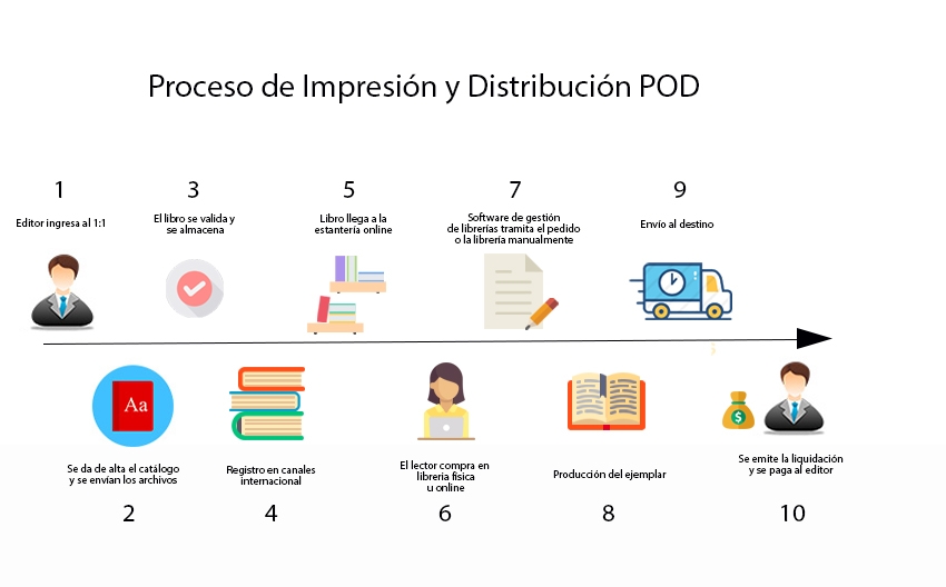 Proceso de impresión y distribución POD