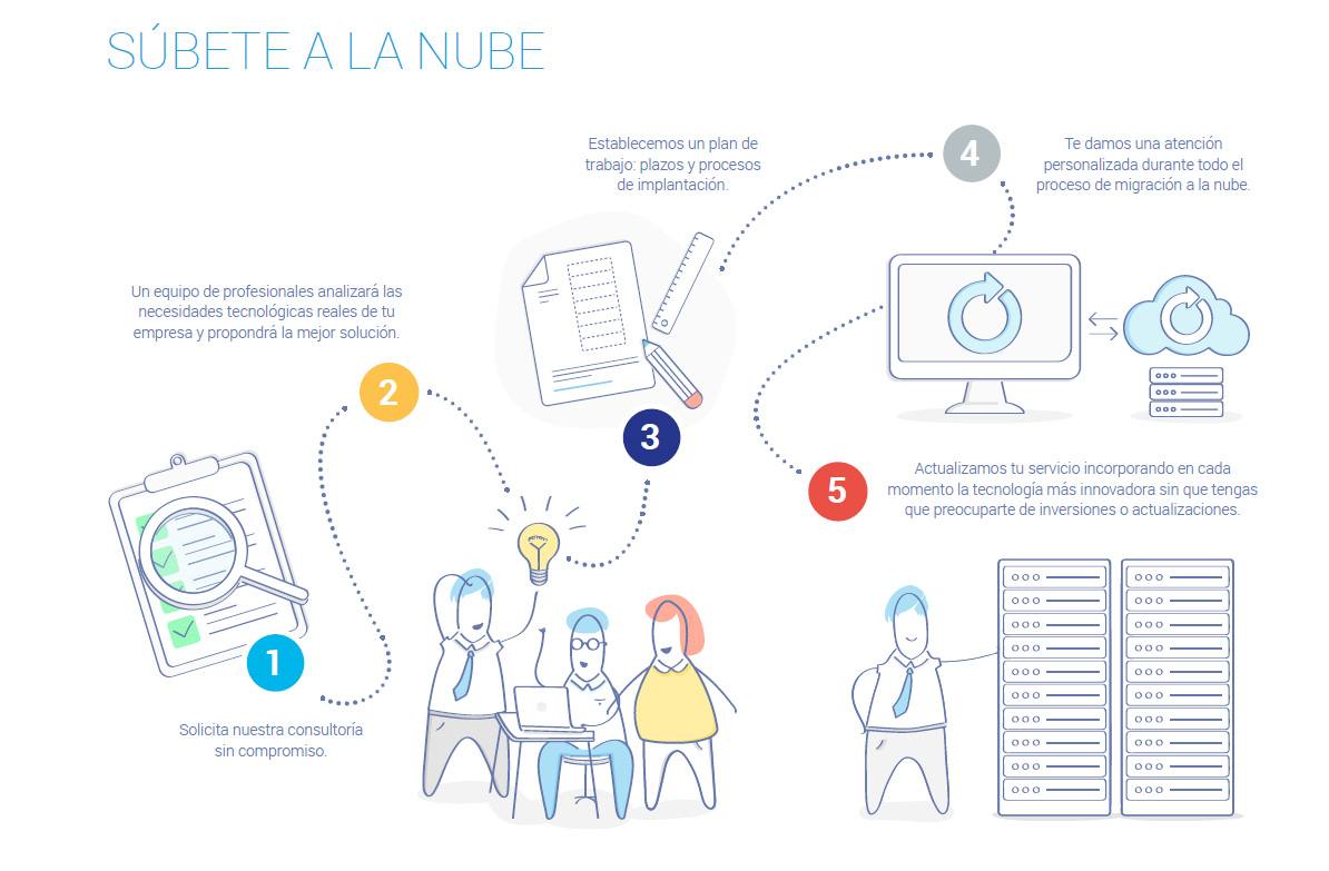 proceso de incorporación nube CCA