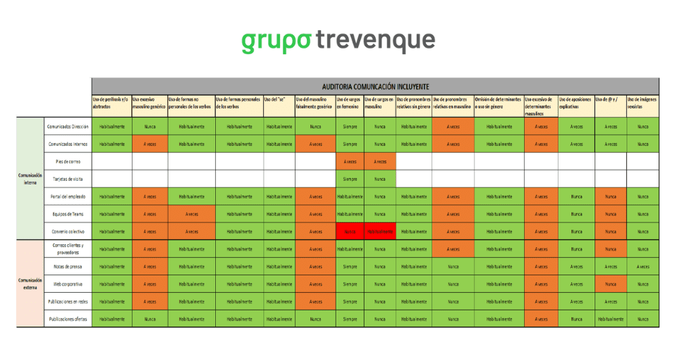 Auditoría de Comunicación Incluyente Trevenque Group
