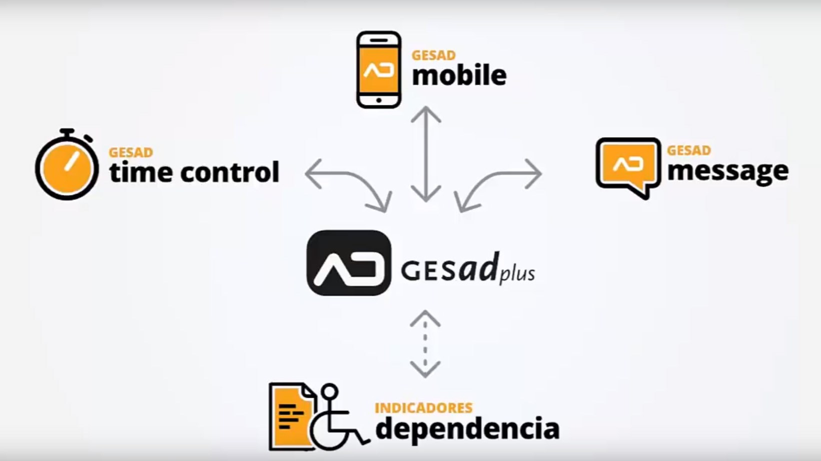 Módulos Mobilidad Gesad