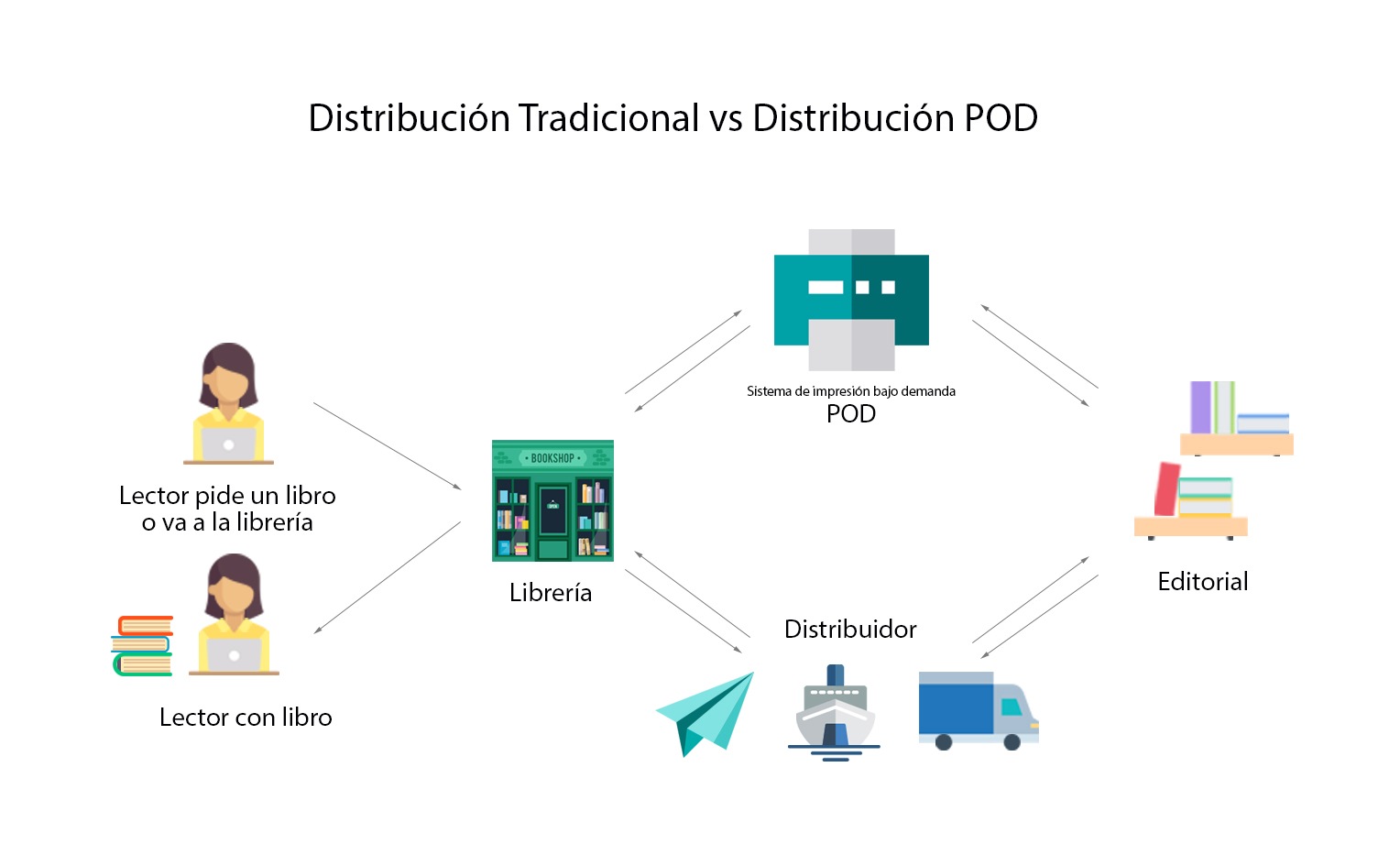 distribución tradicional vs pod