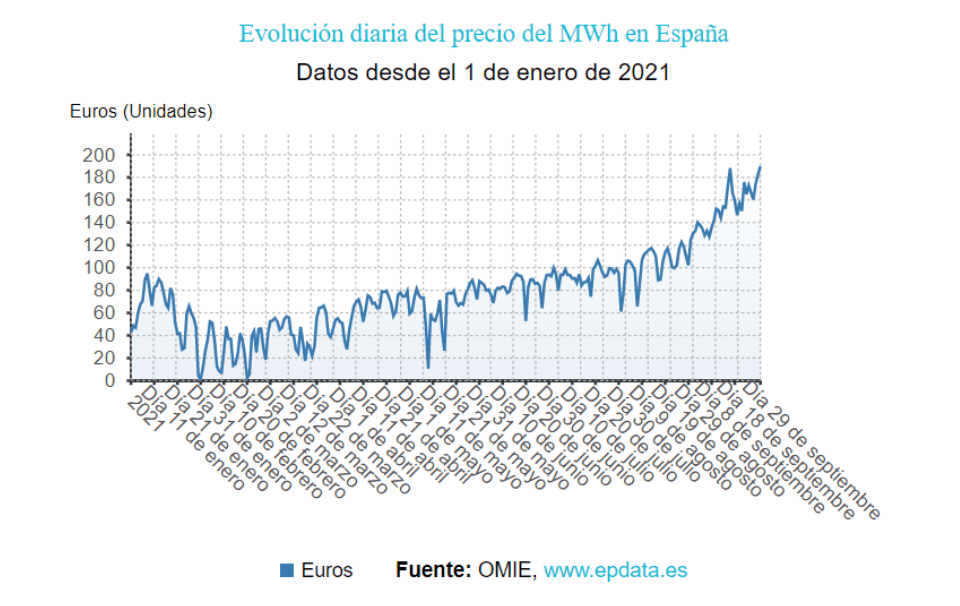 Precio luz España 2021