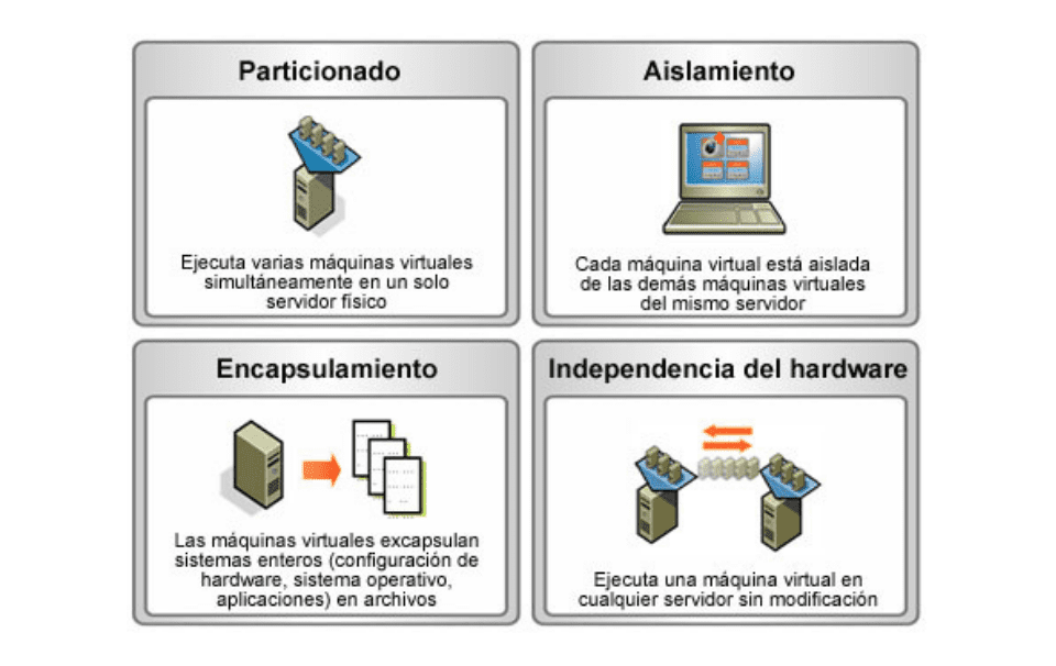 Esquema Virtualización