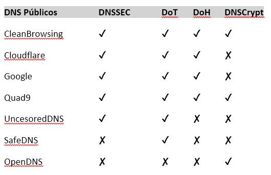 DNS públicos y seguros