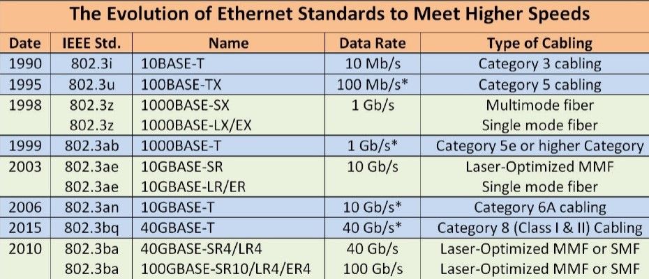 Evolución de Ethernet