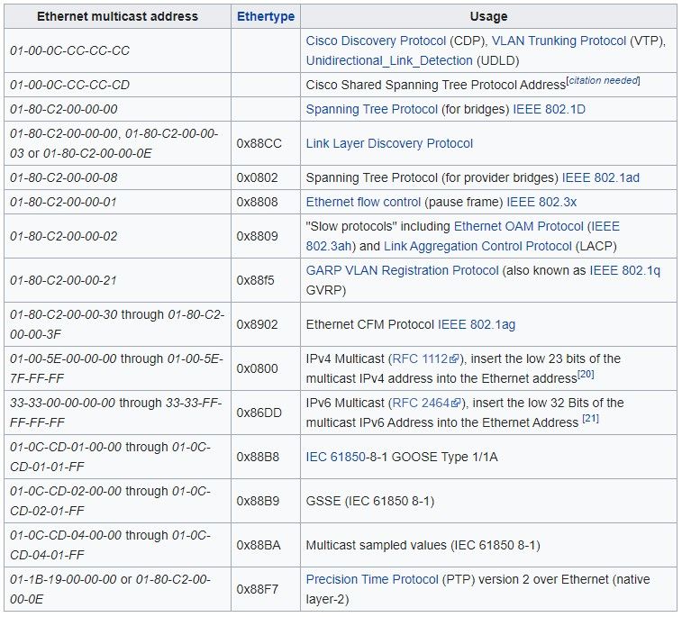 MAC Multicast: Gritando en el mundo Ethernet