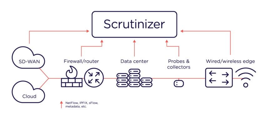 Scrutinizer de Plixer