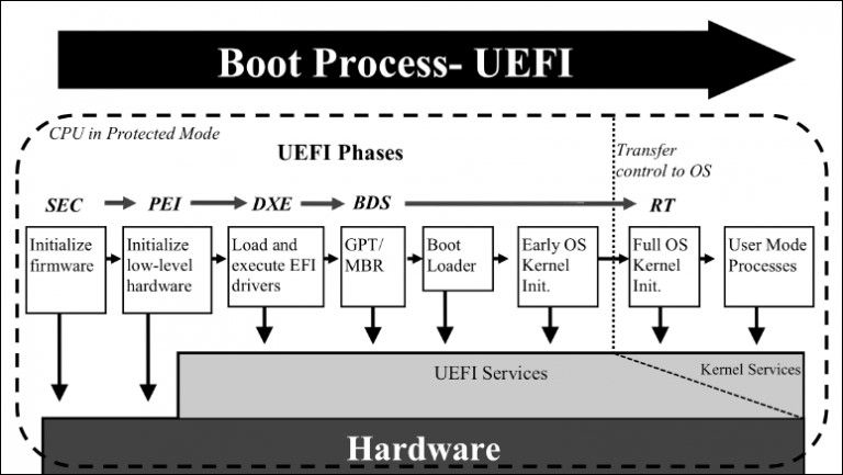 Proceso de UEFI