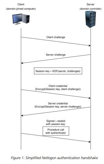 Así actúa Zerologon